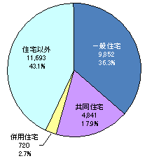 建物火災の出火件数27,106件の内訳