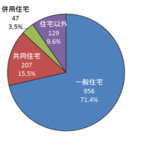 建物火災の死者1,339人の内訳