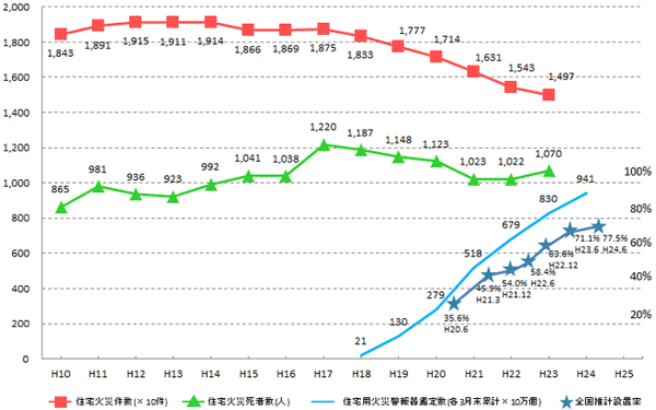 図１　住宅火災の状況と住宅用火災警報器の設置状況